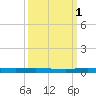 Main Key tide chart for Wednesday, October 1, 2025