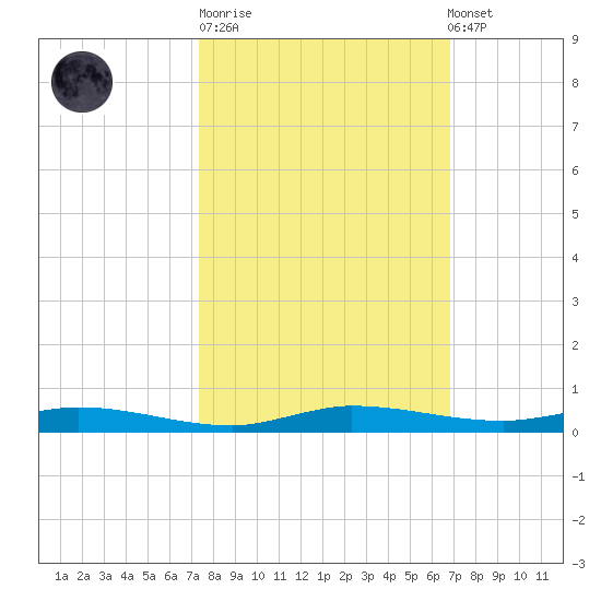 Main Key tide chart for Tuesday, October 21, 2025