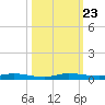Main Key tide chart for Thursday, October 23, 2025
