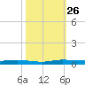 Main Key tide chart for Sunday, October 26, 2025
