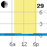 Main Key tide chart for Wednesday, October 29, 2025