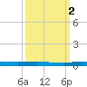 Main Key tide chart for Thursday, October 2, 2025