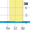 Main Key tide chart for Thursday, October 30, 2025