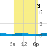 Main Key tide chart for Friday, October 3, 2025