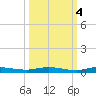 Main Key tide chart for Saturday, October 4, 2025