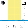 Main Key tide chart for Wednesday, November 12, 2025