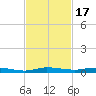 Main Key tide chart for Monday, November 17, 2025