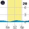 Main Key tide chart for Thursday, November 20, 2025