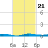 Main Key tide chart for Friday, November 21, 2025