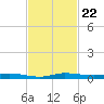 Main Key tide chart for Saturday, November 22, 2025