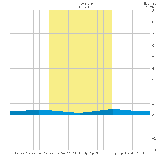 Main Key tide chart for Wednesday, November 26, 2025