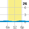 Main Key tide chart for Wednesday, November 26, 2025