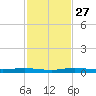 Main Key tide chart for Thursday, November 27, 2025