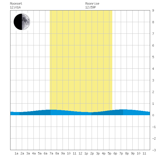 Main Key tide chart for Friday, November 28, 2025