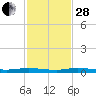 Main Key tide chart for Friday, November 28, 2025