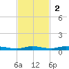 Main Key tide chart for Sunday, November 2, 2025