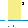 Main Key tide chart for Monday, November 3, 2025