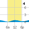 Main Key tide chart for Tuesday, November 4, 2025