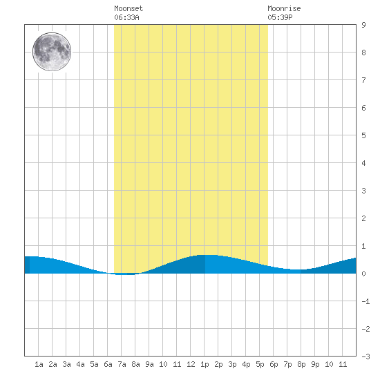 Main Key tide chart for Wednesday, November 5, 2025