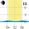 Main Key tide chart for Thursday, December 11, 2025