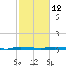 Main Key tide chart for Friday, December 12, 2025