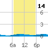 Main Key tide chart for Sunday, December 14, 2025