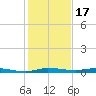 Main Key tide chart for Wednesday, December 17, 2025