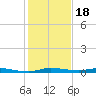 Main Key tide chart for Thursday, December 18, 2025