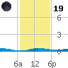 Main Key tide chart for Friday, December 19, 2025