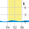 Main Key tide chart for Monday, December 1, 2025