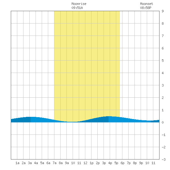 Main Key tide chart for Tuesday, December 23, 2025