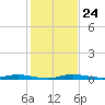 Main Key tide chart for Wednesday, December 24, 2025