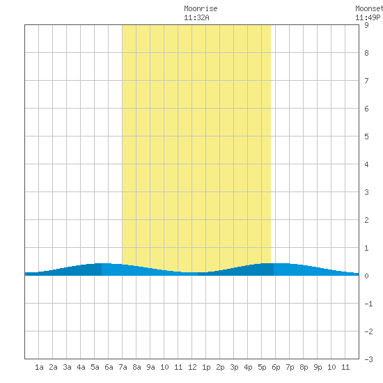 Main Key tide chart for Friday, December 26, 2025