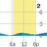 Main Key tide chart for Tuesday, December 2, 2025
