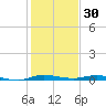 Main Key tide chart for Tuesday, December 30, 2025