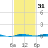 Main Key tide chart for Wednesday, December 31, 2025