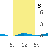 Main Key tide chart for Wednesday, December 3, 2025