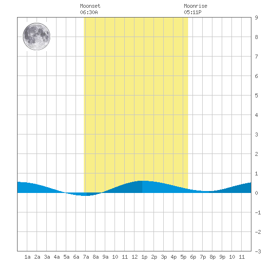 Main Key tide chart for Thursday, December 4, 2025