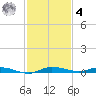 Main Key tide chart for Thursday, December 4, 2025