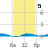 Main Key tide chart for Friday, December 5, 2025