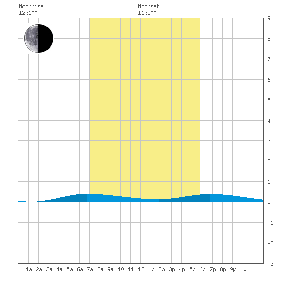 Main Key tide chart for Saturday, January 10, 2026