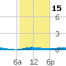 Main Key tide chart for Thursday, January 15, 2026
