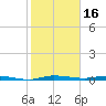 Main Key tide chart for Friday, January 16, 2026