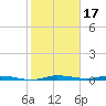 Main Key tide chart for Saturday, January 17, 2026