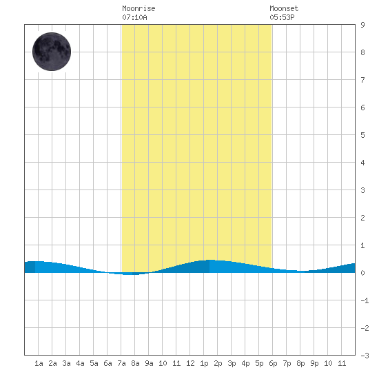 Main Key tide chart for Sunday, January 18, 2026