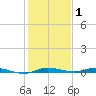 Main Key tide chart for Thursday, January 1, 2026