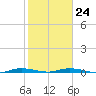 Main Key tide chart for Saturday, January 24, 2026