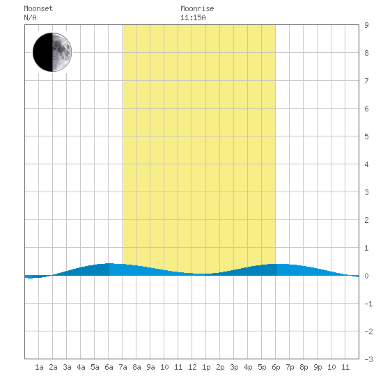 Main Key tide chart for Sunday, January 25, 2026