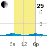 Main Key tide chart for Sunday, January 25, 2026