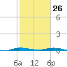 Main Key tide chart for Monday, January 26, 2026